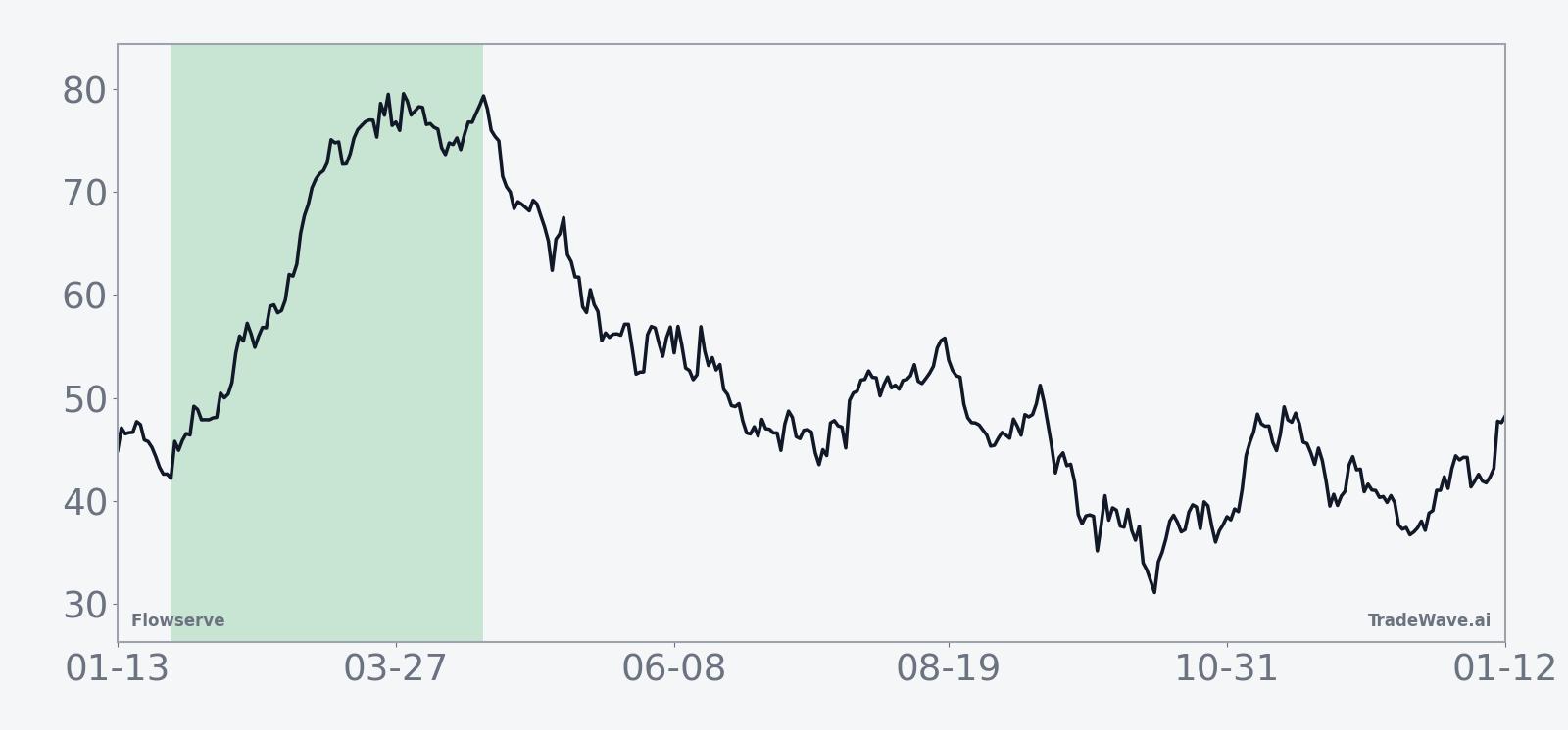 FLS historical seasonal trend for the 83-day midterm-year window