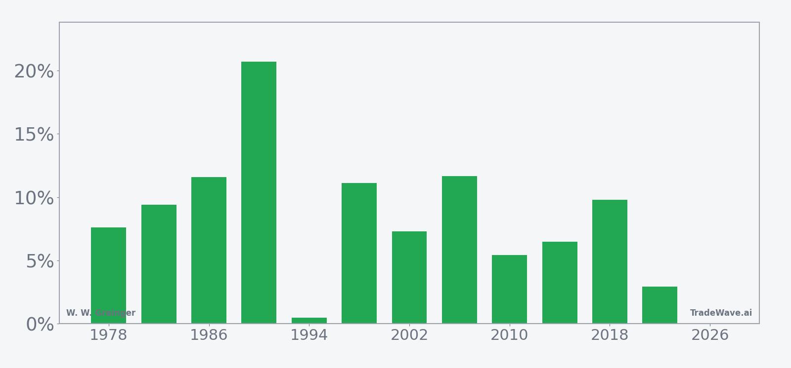 GWW per-year net returns in the 82-day midterm-year seasonal window