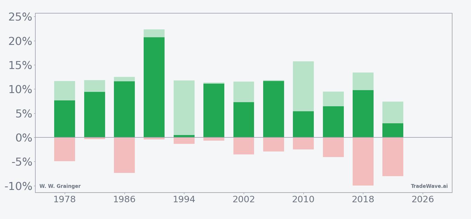 Net returns with maximum favorable and adverse excursions for W. W. Grainger in the seasonal window
