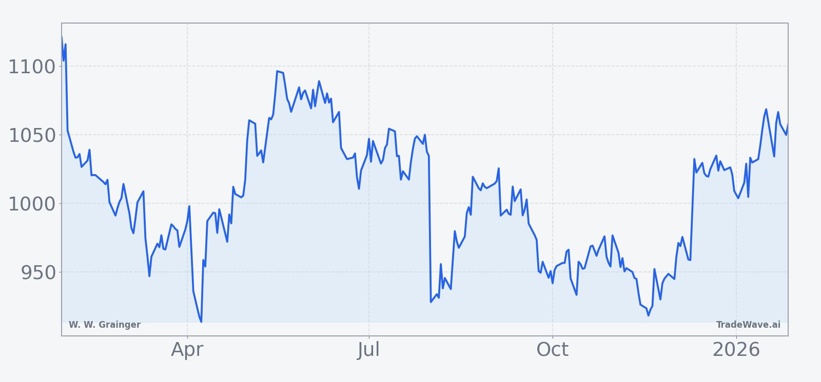 W. W. Grainger price chart over the past 12 months