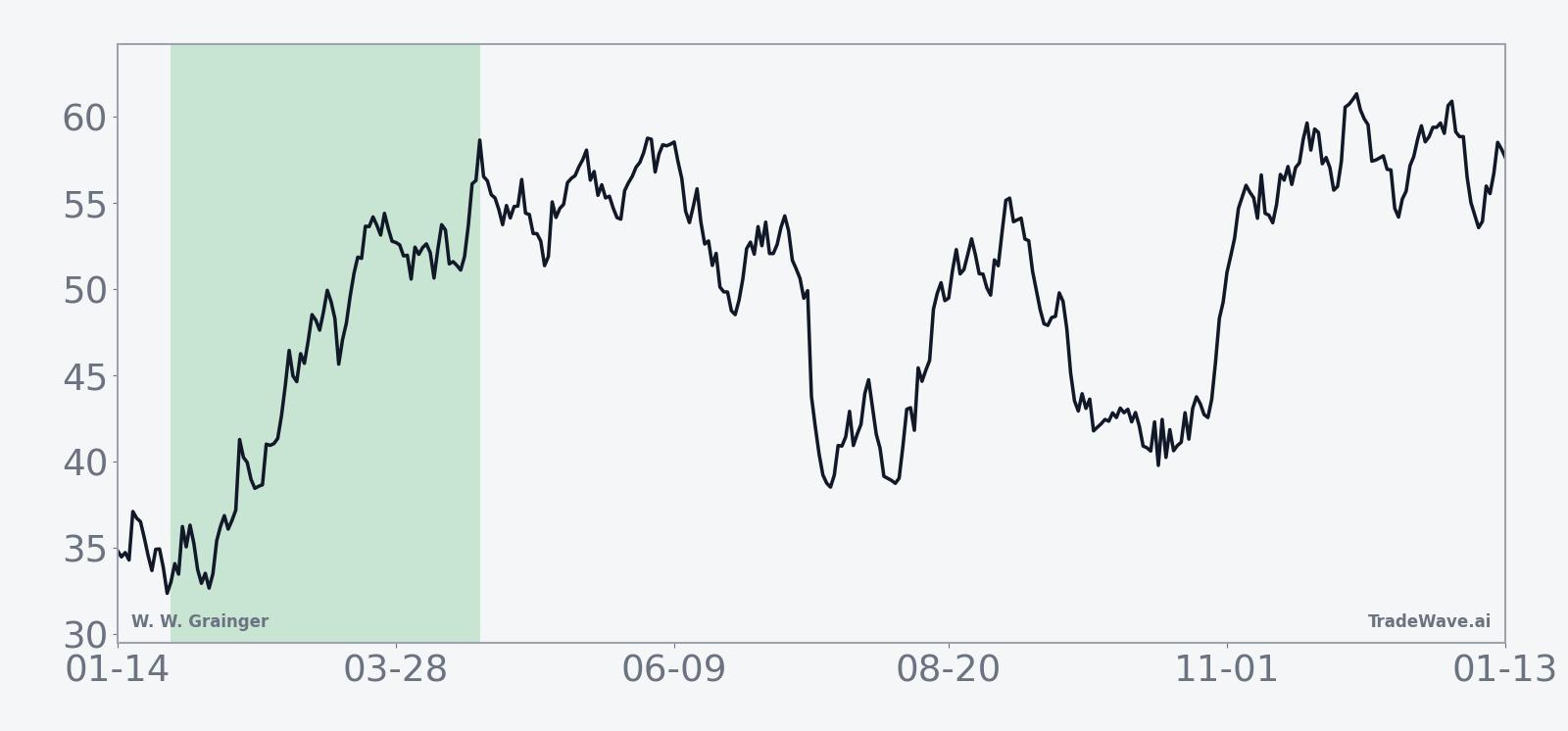 Historical average seasonal trend for W. W. Grainger in the 82-day midterm-year window