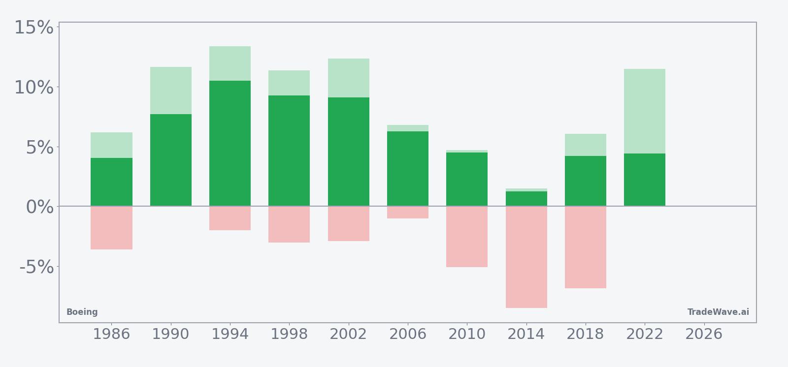 Per-year Boeing net returns with maximum favorable and adverse moves in the 21-day midterm-year window
