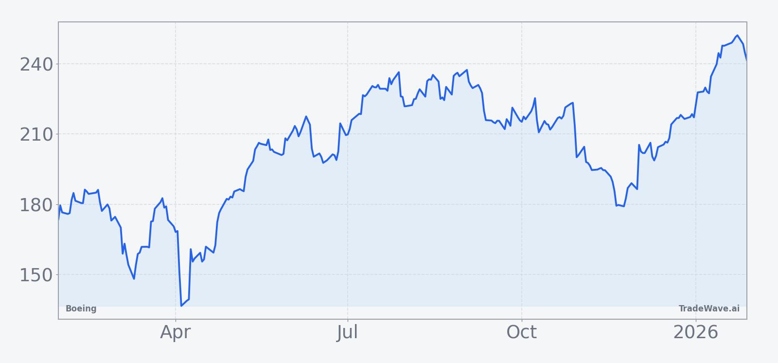 Boeing share price over the past 12 months