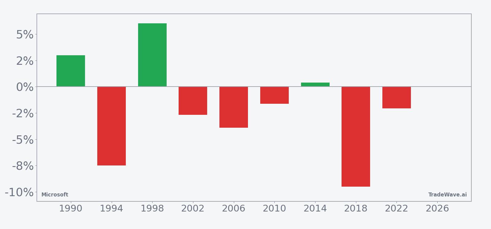 MSFT per-year net returns in the 11-day midterm-year seasonal window