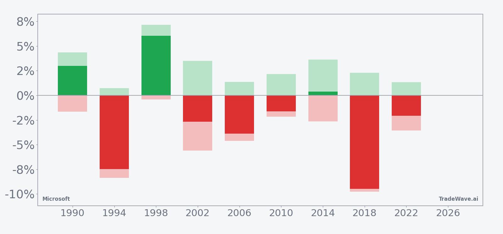 Microsoft seasonal window bars showing net returns with maximum favorable and adverse excursions