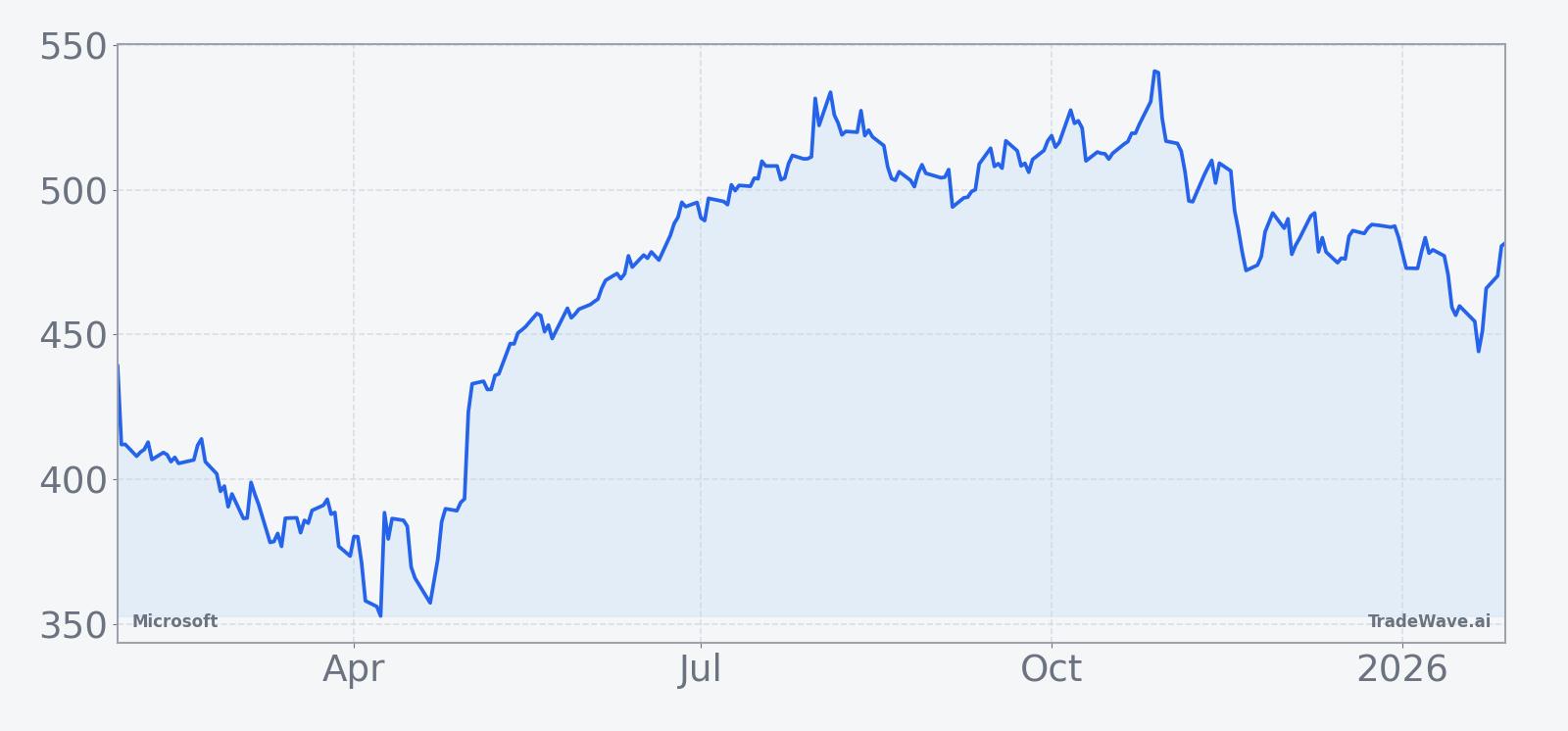 Microsoft share price over the past 12 months