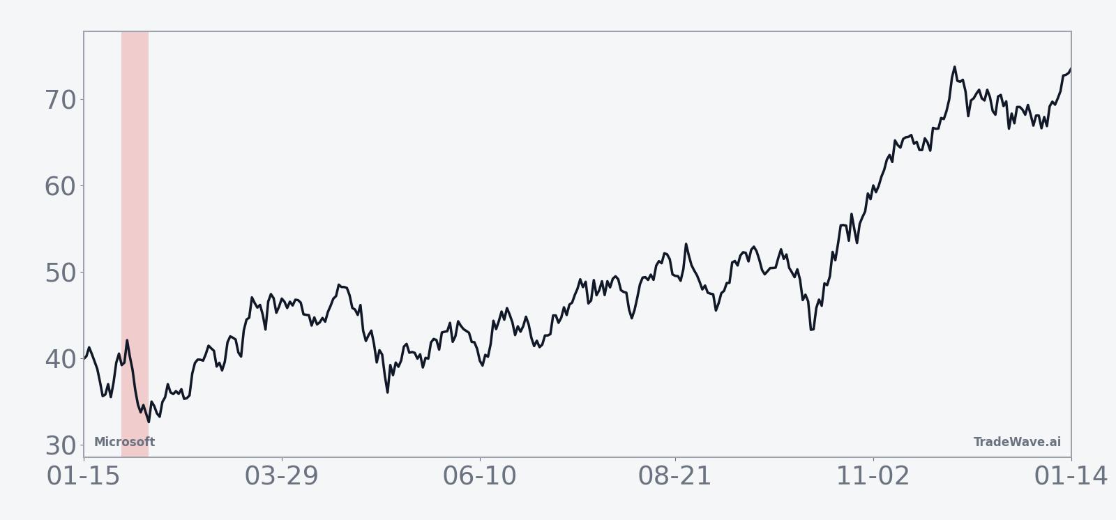 Average historical seasonal path for Microsoft in the 11-day midterm-year window