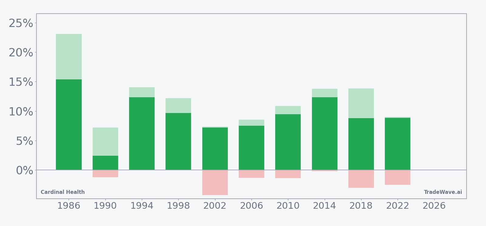 Cardinal Health seasonal window bars showing net returns with maximum favorable and adverse excursions