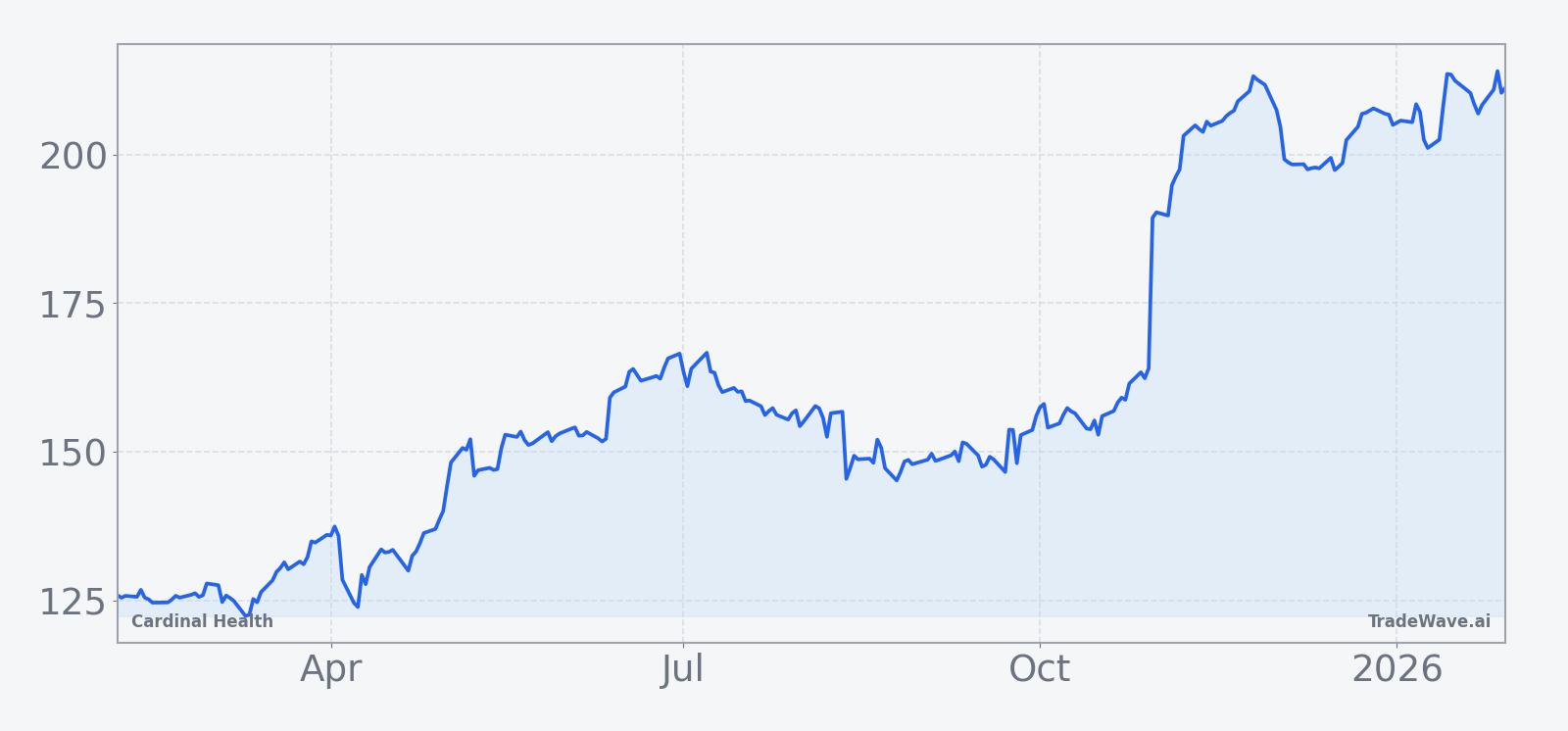 Cardinal Health share price over the past 12 months