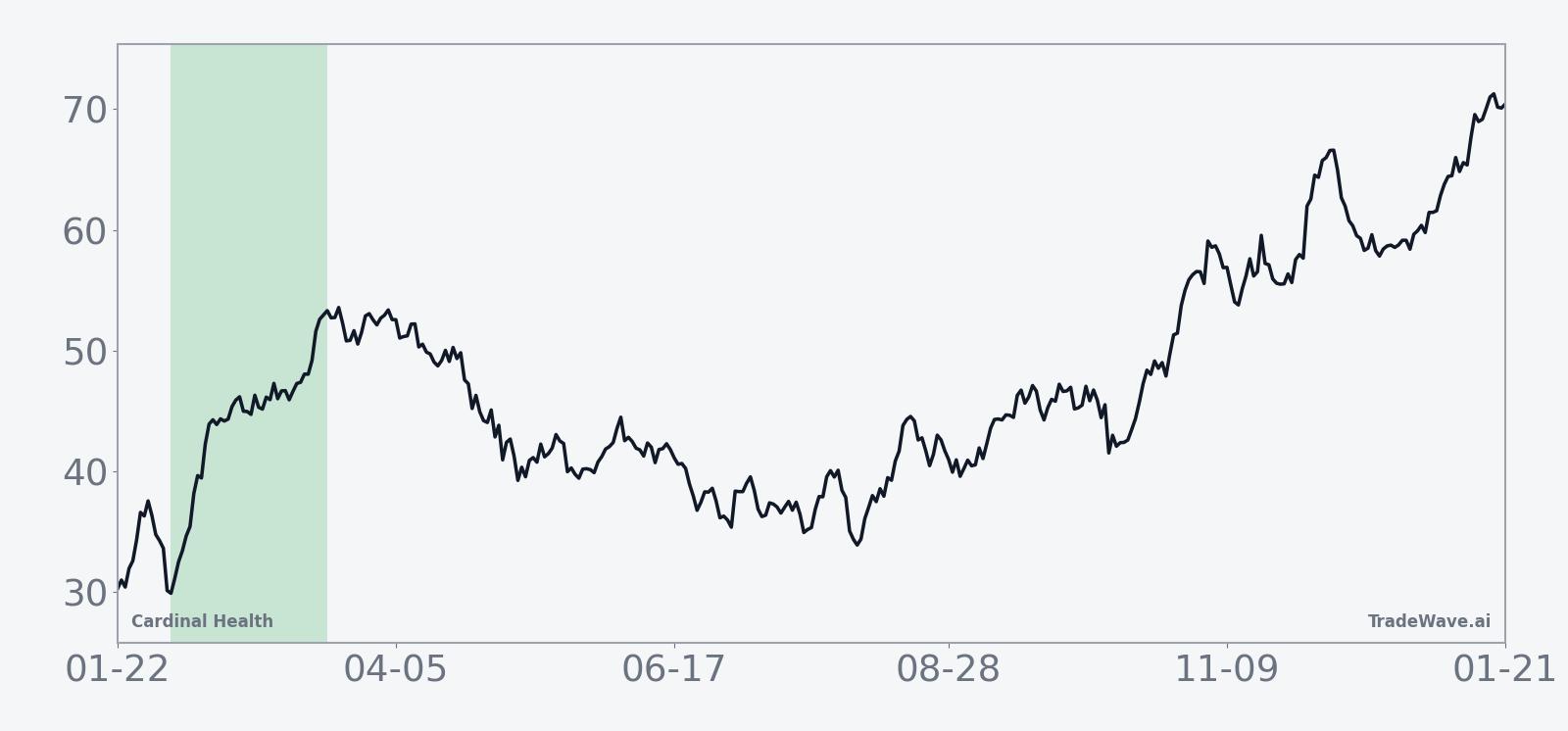 Cardinal Health seasonal trend during the 42-day midterm-year window