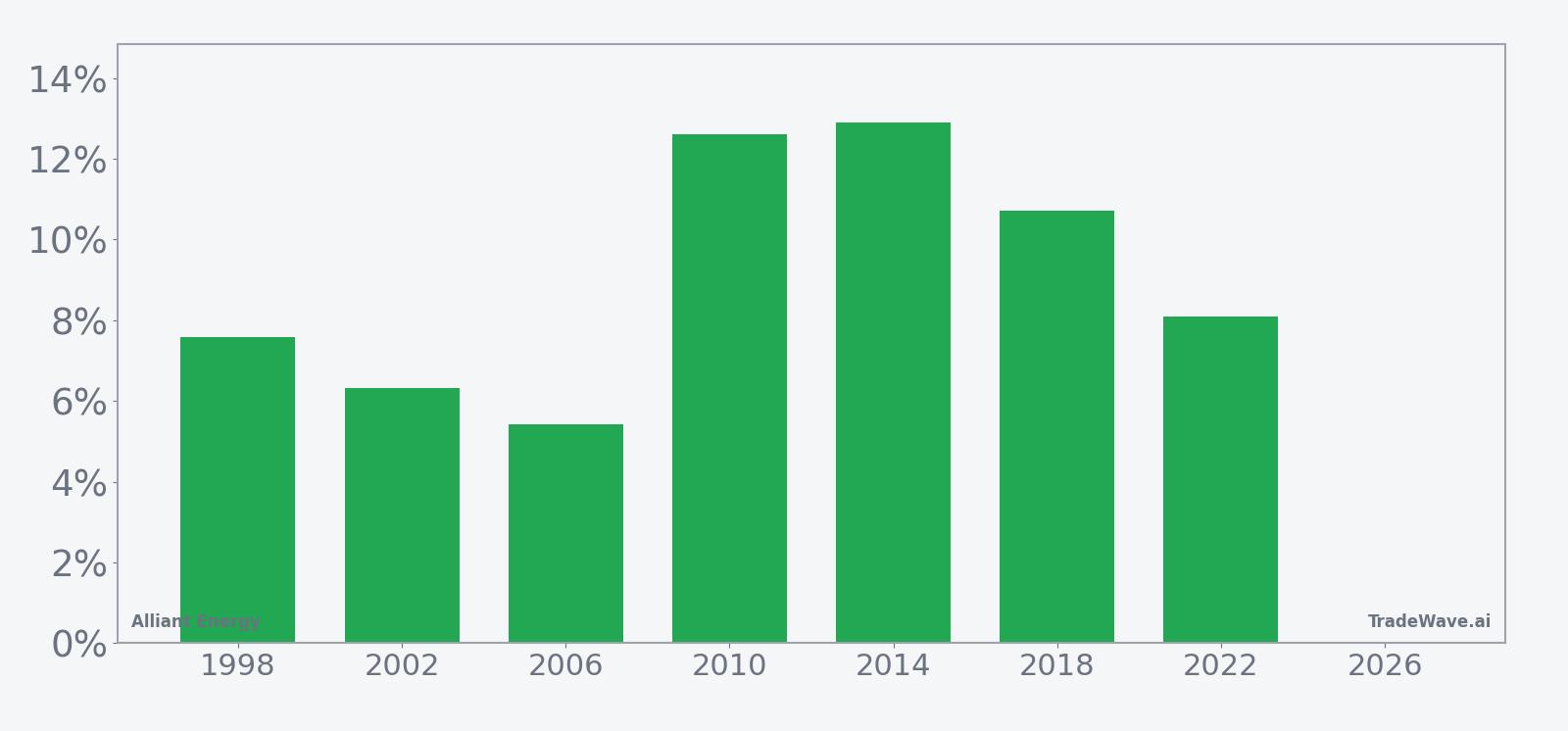Per-year net returns for Alliant Energy in the 73-day midterm-year seasonal window