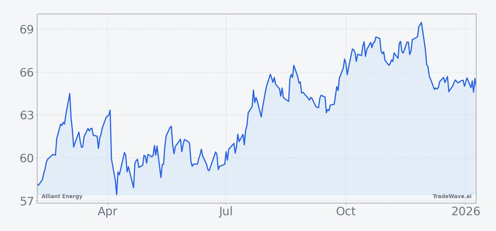 Alliant Energy share price over the past 12 months