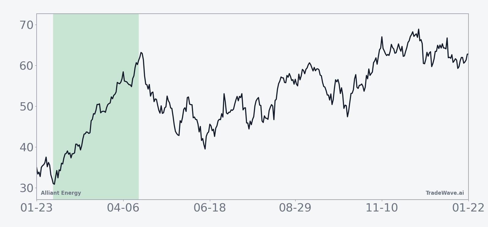 Historical average seasonal trend for Alliant Energy in the 73-day midterm-year window