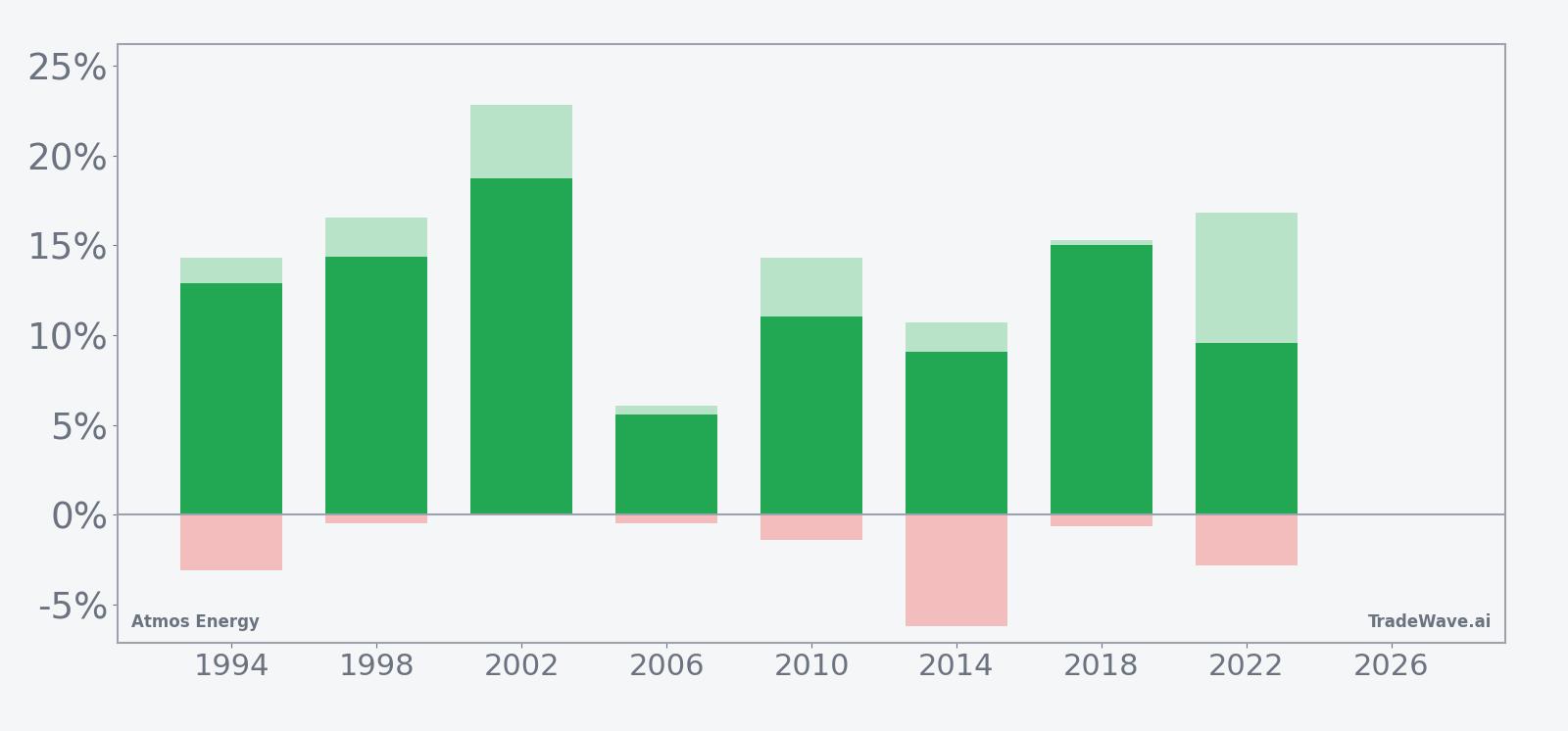 ATO Return Bars | Net with MFE and MAE