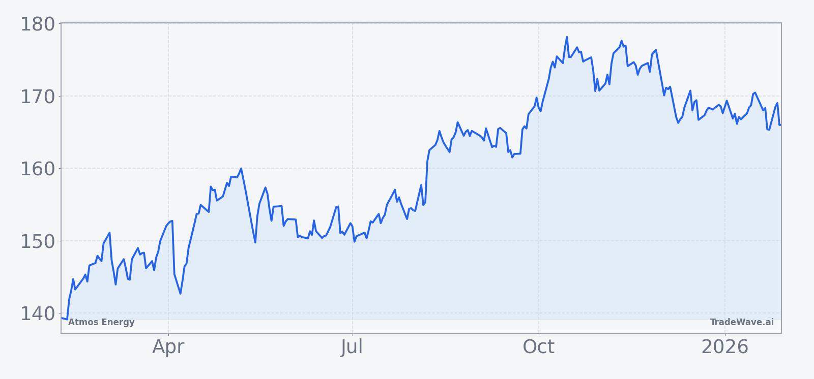 ATO Price Chart | Past 12 Months (actual price)
