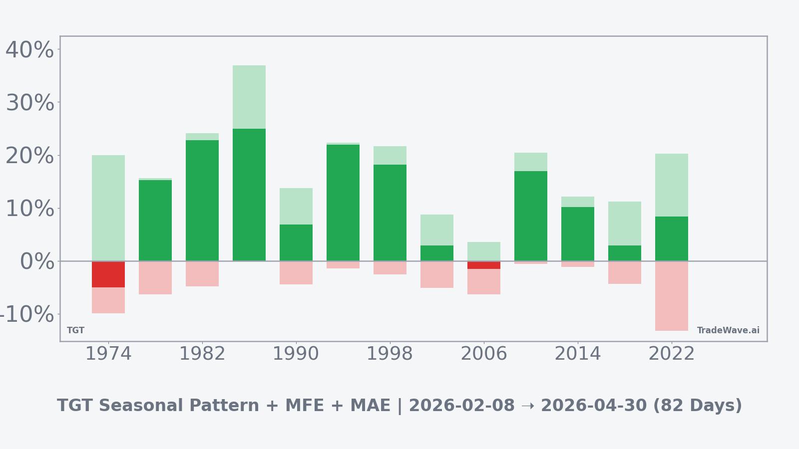 Per-year TGT net returns with maximum favorable and adverse excursions for the 82-day midterm-year window