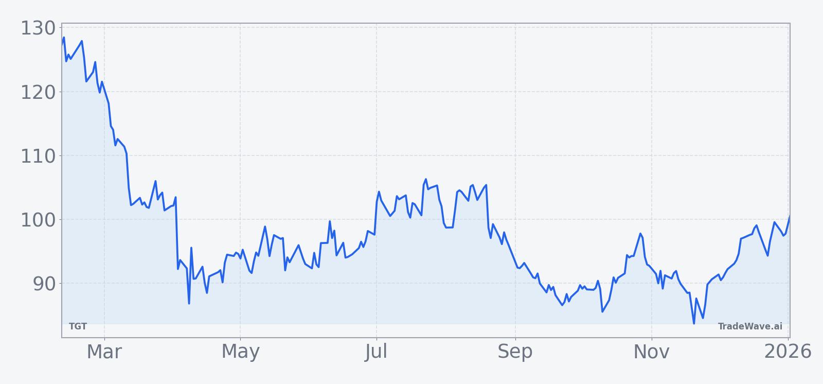 TGT price chart over the past 12 months