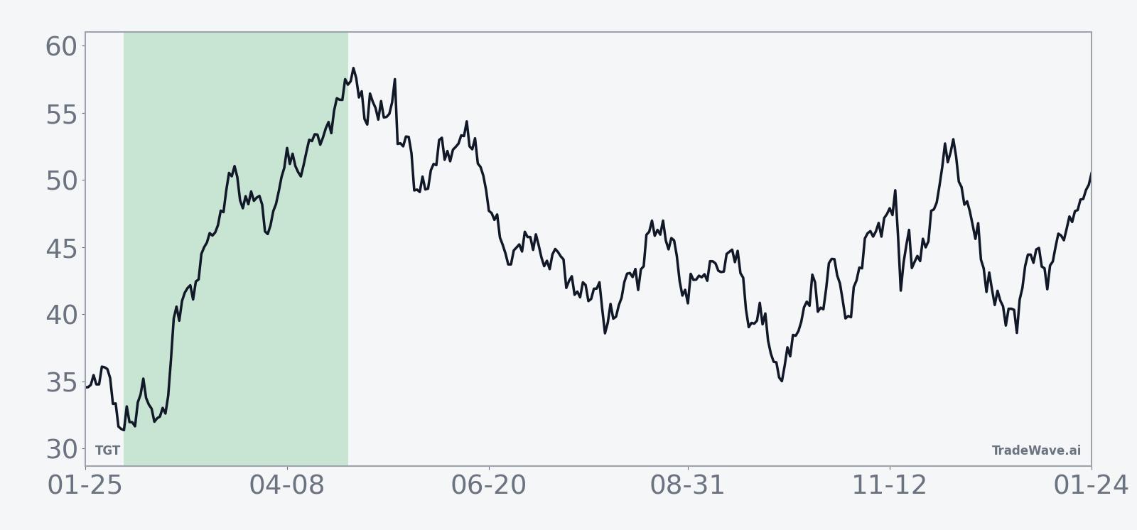 Historical average seasonal trend for TGT during the 82-day midterm-year window starting in early February