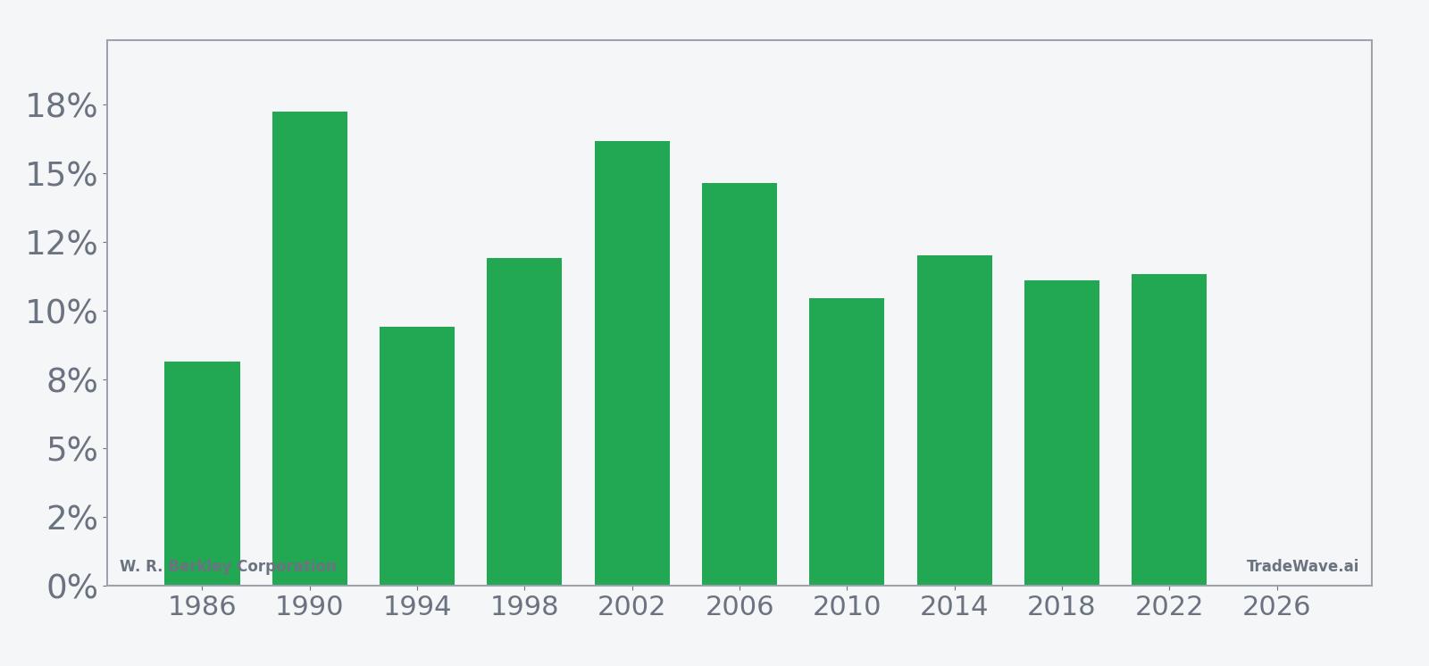 WRB per-year net returns in the 88-day midterm-election-year seasonal window