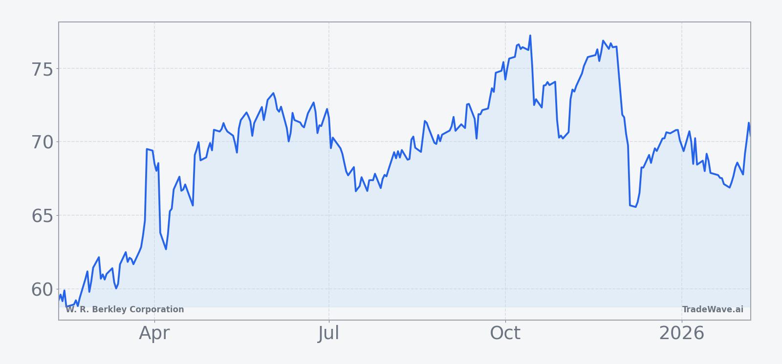 WRB share price over the past 12 months