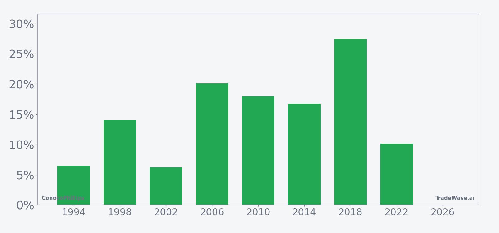 COP per-year net returns in the 70-day midterm election-year seasonal window