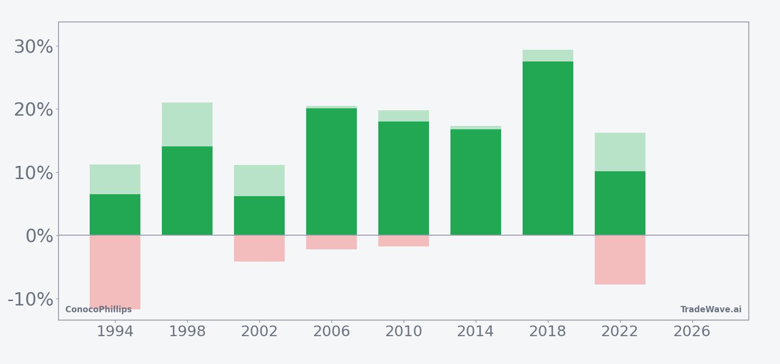 ConocoPhillips net returns with maximum favorable and adverse excursions in the seasonal window