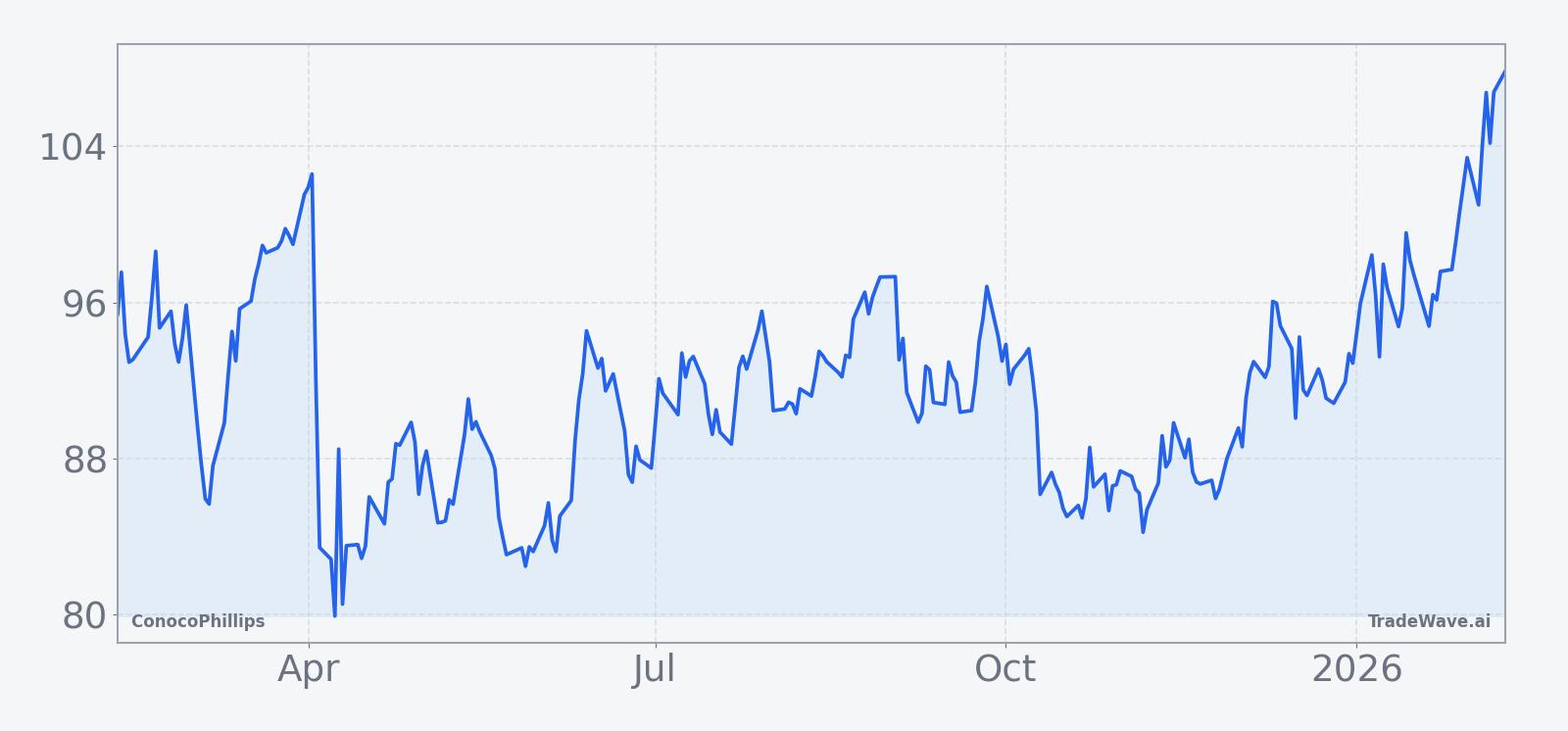 ConocoPhillips price performance over the past 12 months