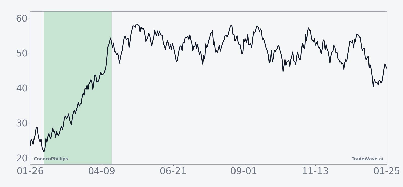 Historical seasonal average for ConocoPhillips in the 70-day midterm election-year window