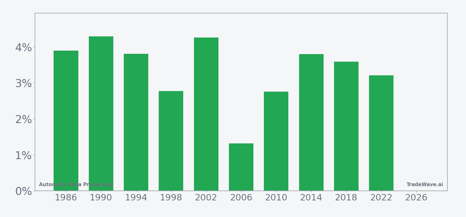 Automatic Data Processing per-year net returns in the 21-day midterm-year seasonal window