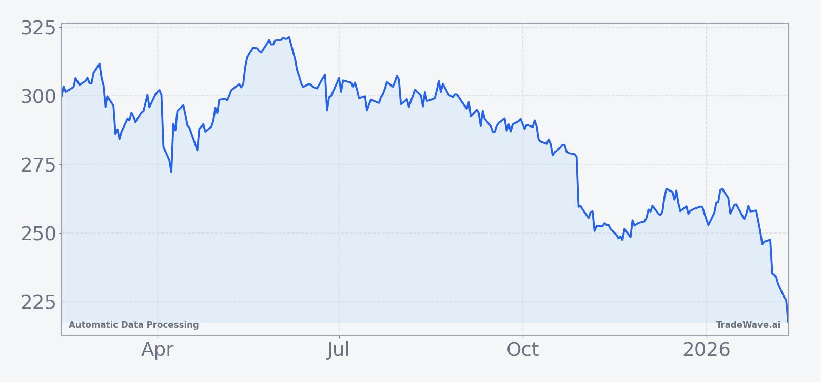 Automatic Data Processing price performance over the past 12 months