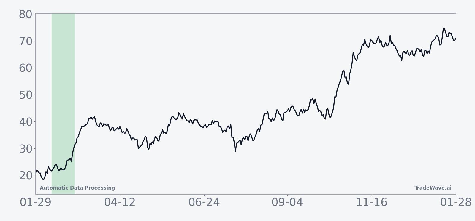 Historical seasonal average for Automatic Data Processing during the 21-day midterm-election-year window