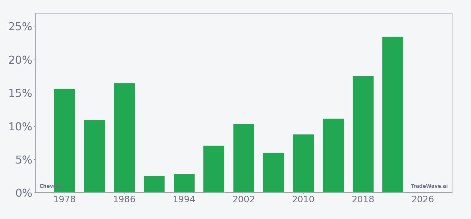 CVX Return Bars | Per-Year Net