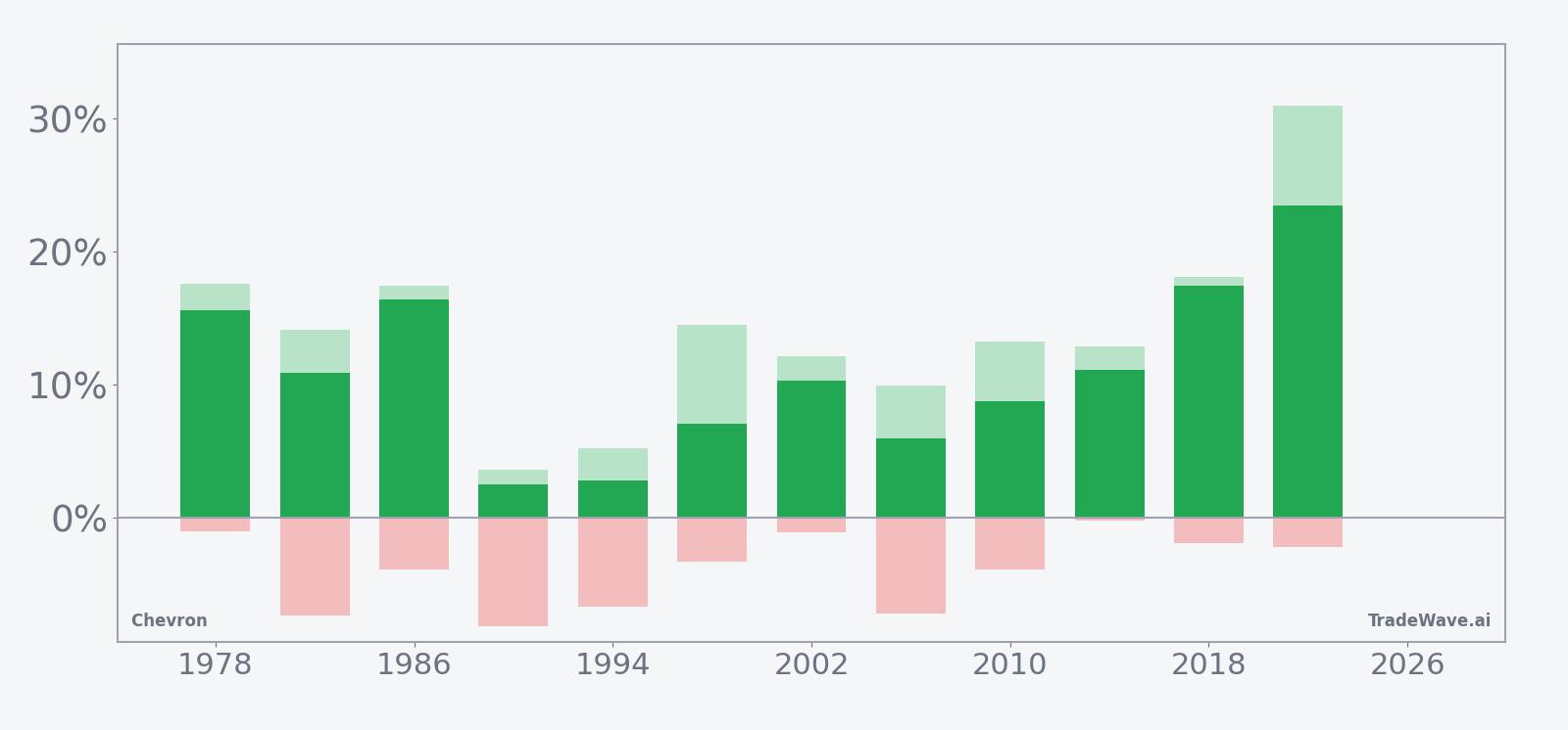 CVX Return Bars | Net with MFE and MAE