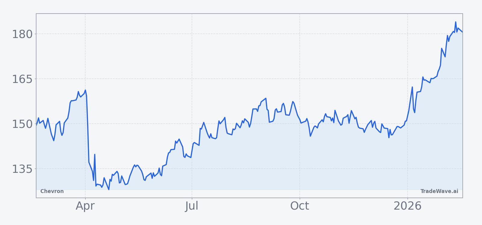 CVX Price Chart | Past 12 Months (actual price)