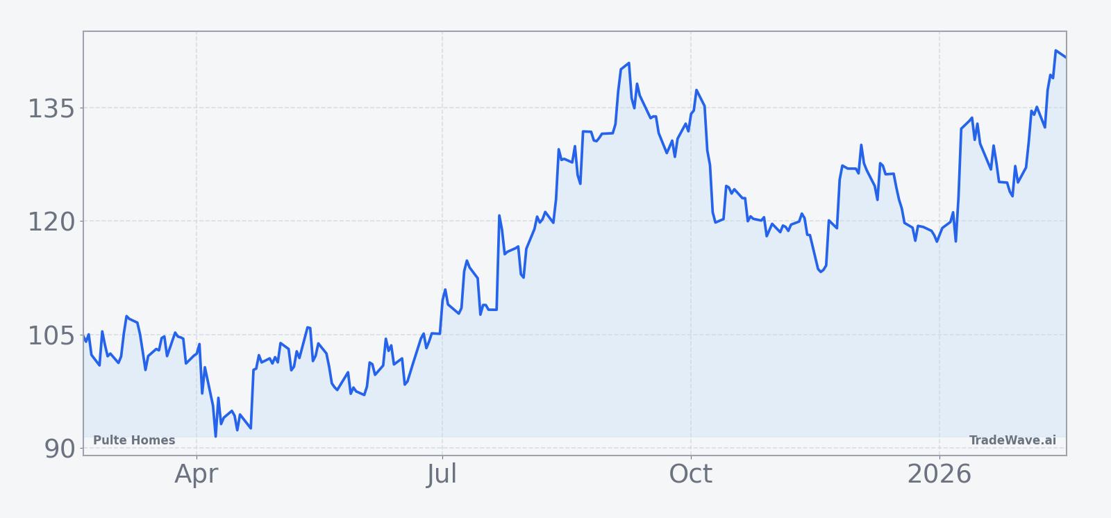 Pulte Homes share price over the past 12 months