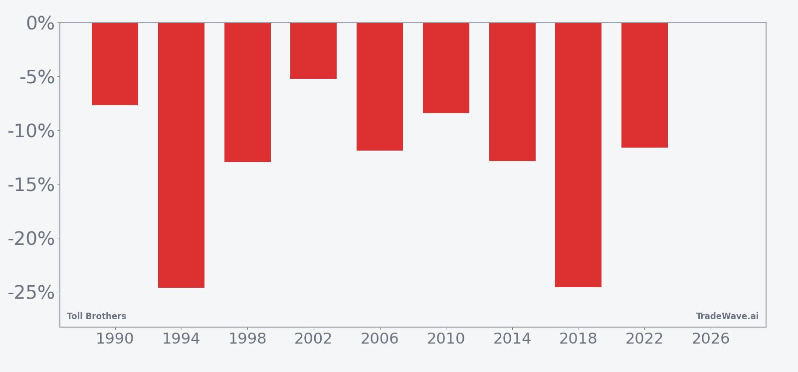 Toll Brothers seasonal window per-year net returns in midterm election years