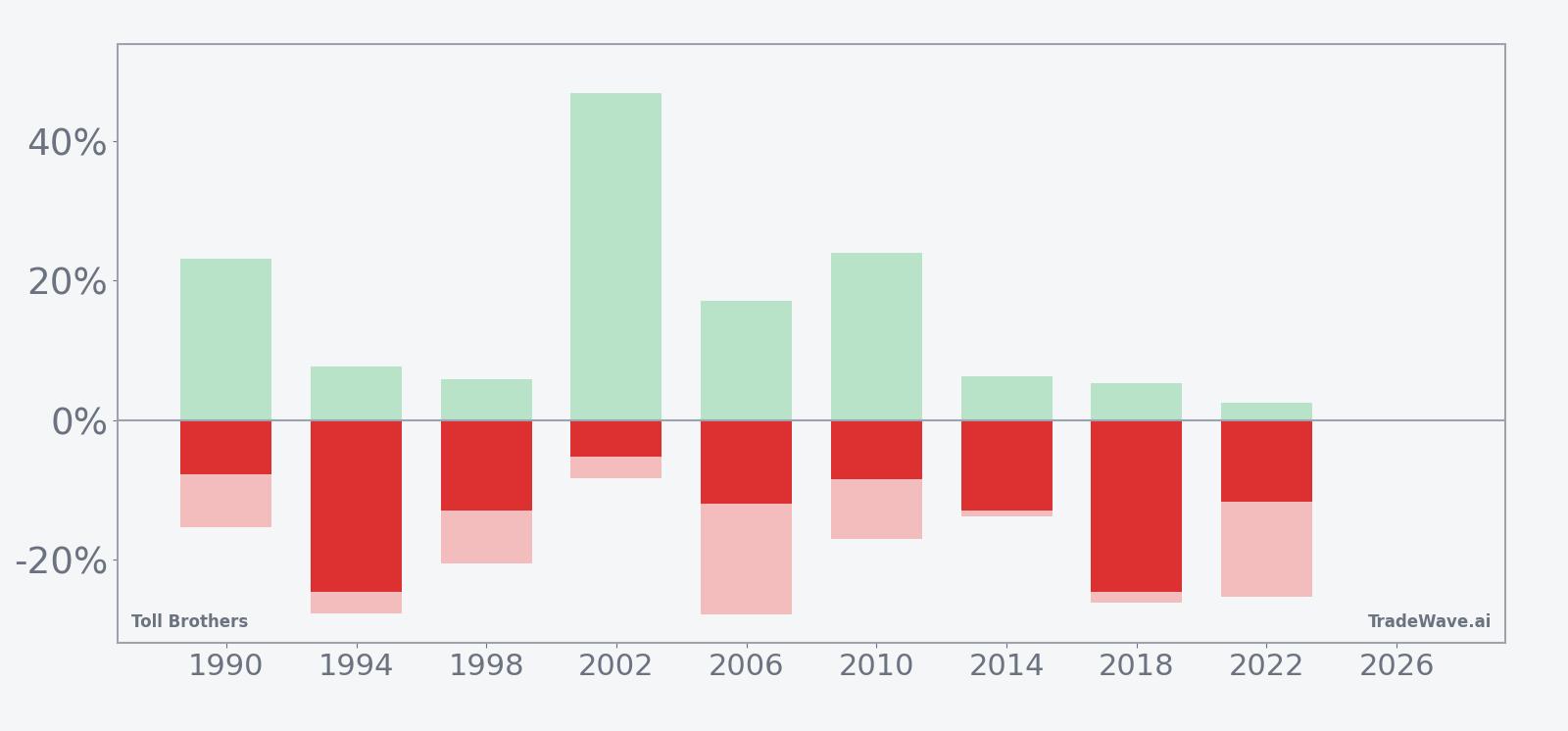 Toll Brothers seasonal window net returns with maximum favorable and adverse excursions