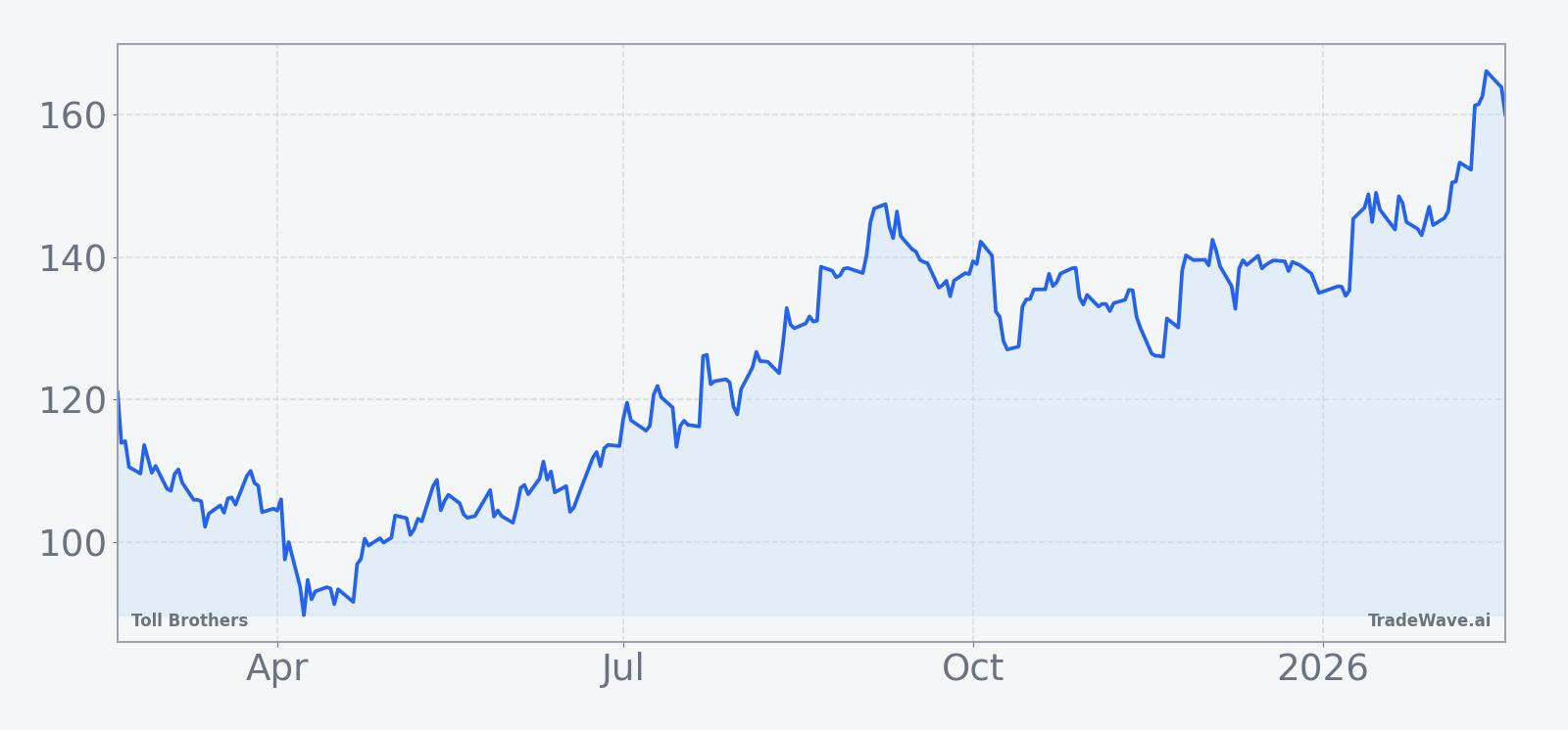 Toll Brothers share price over the past 12 months