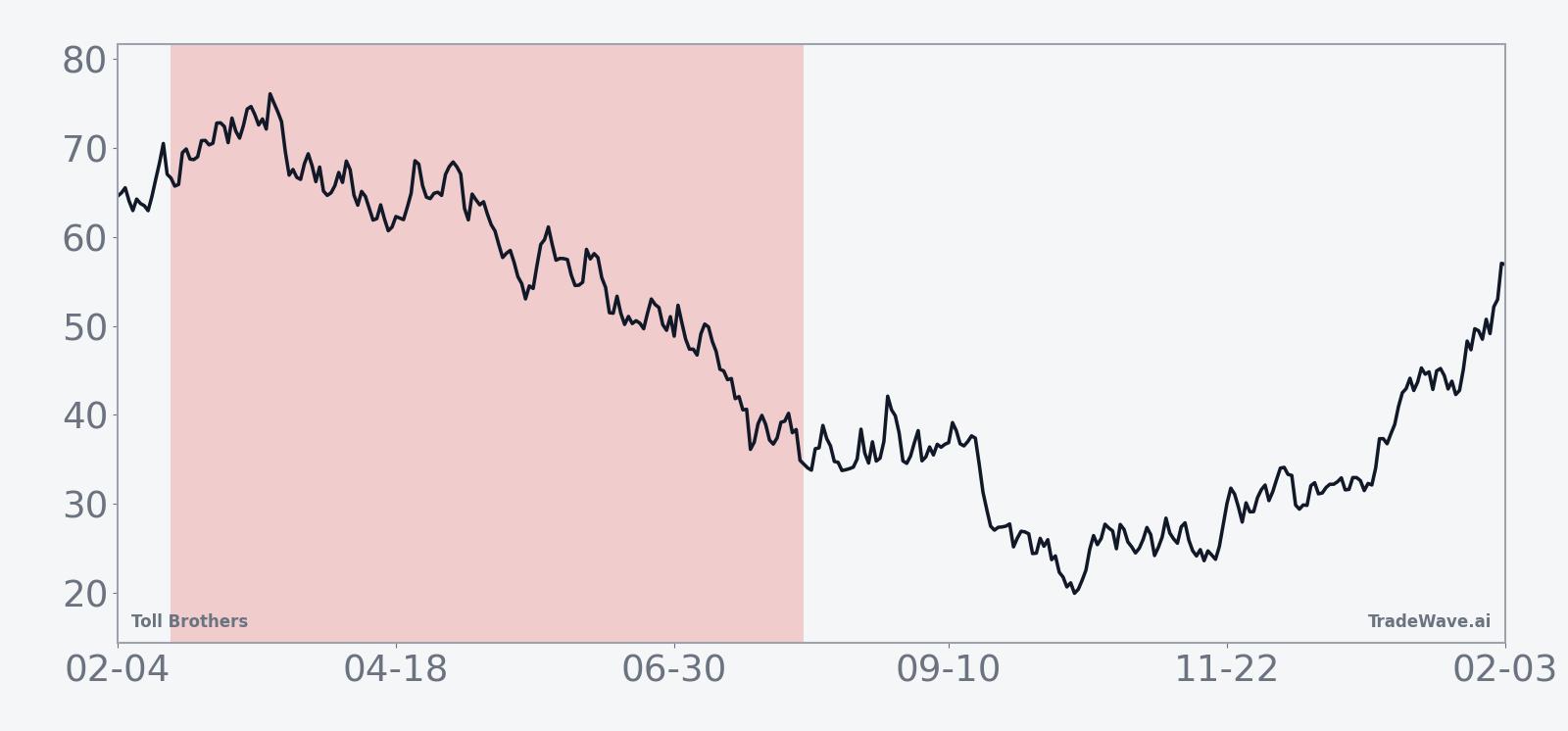 Average seasonal trend for Toll Brothers in this midterm-year window