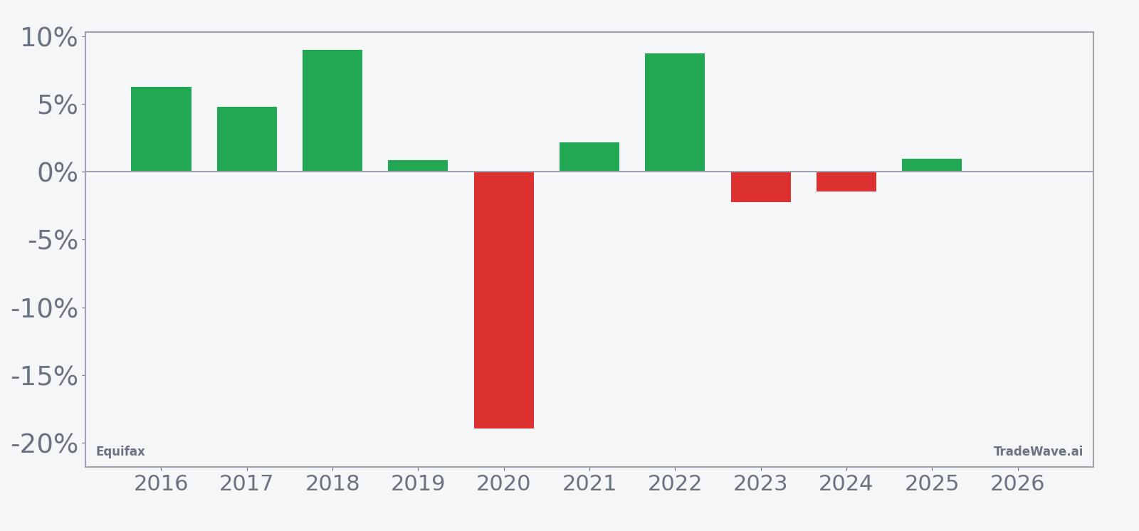EFX per-year net returns during the 23-day seasonal window