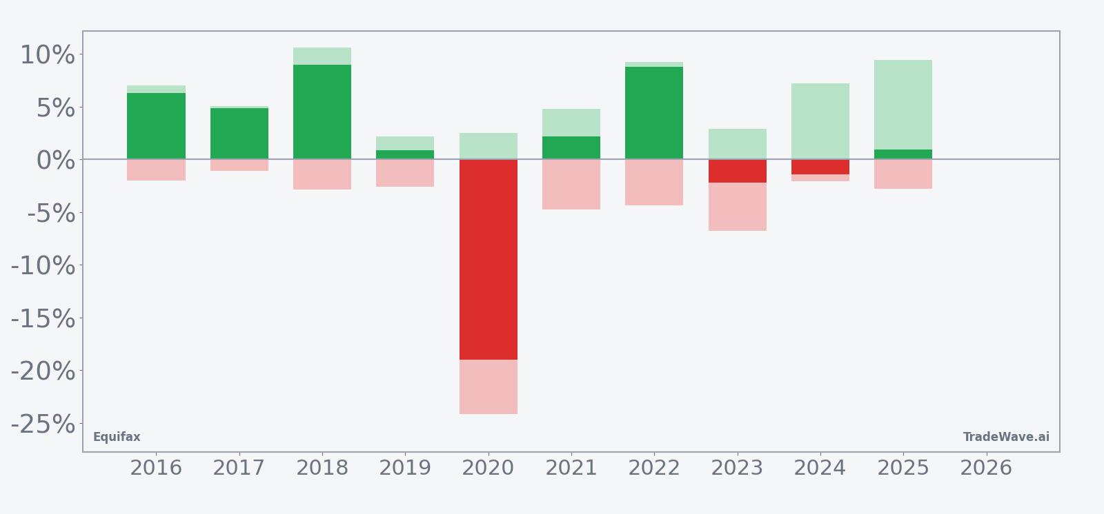 Equifax per-year net returns with maximum favorable and adverse excursions in the seasonal window