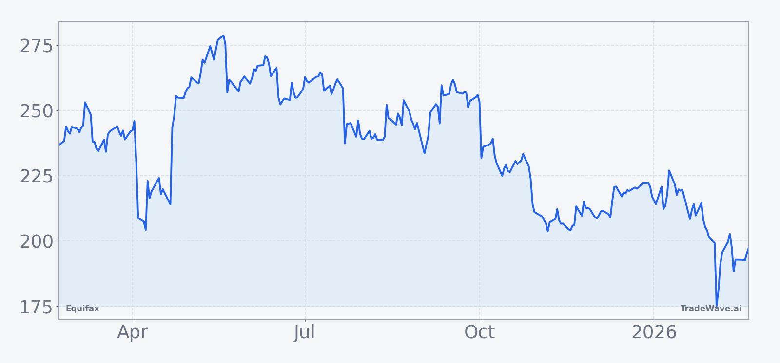 Equifax share price over the past 12 months