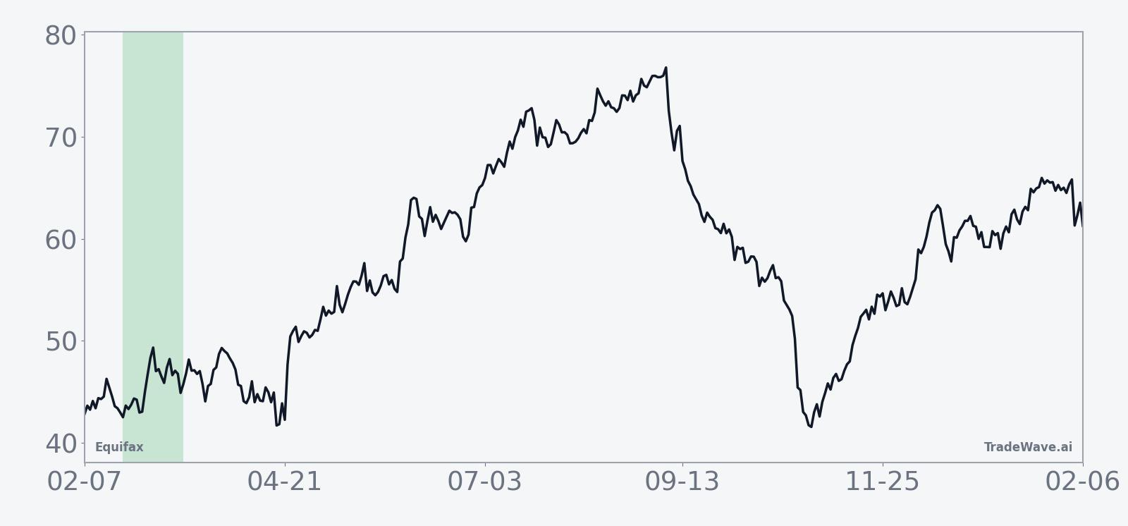 Ten-year average seasonal trend for Equifax across the 23-day window
