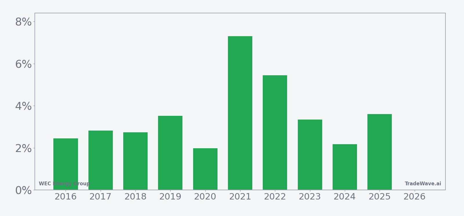 Per-year net returns for WEC Energy Group in the 26-day seasonal window