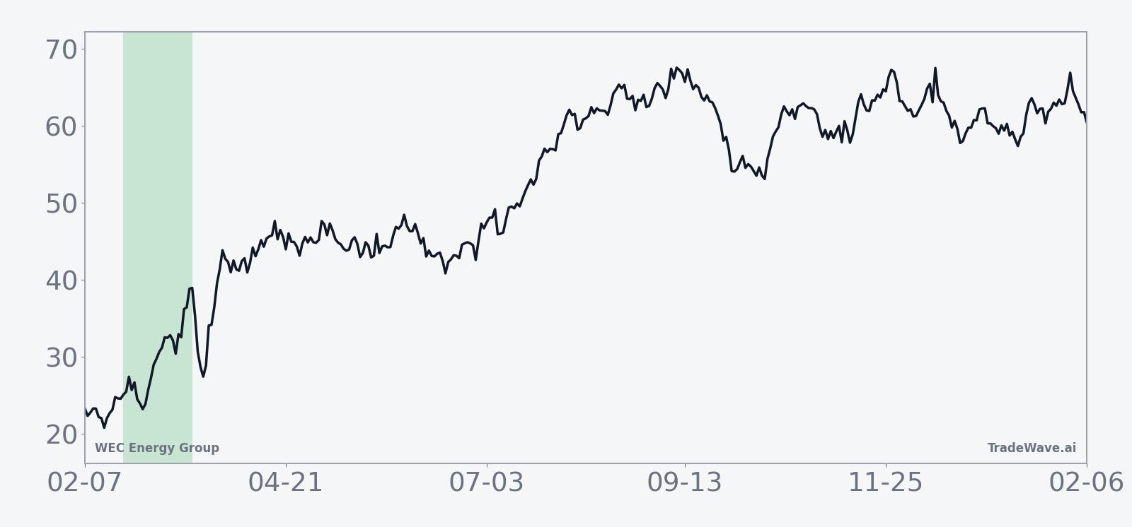 Historical 10-year average seasonal trend for WEC Energy Group in this 26-day window