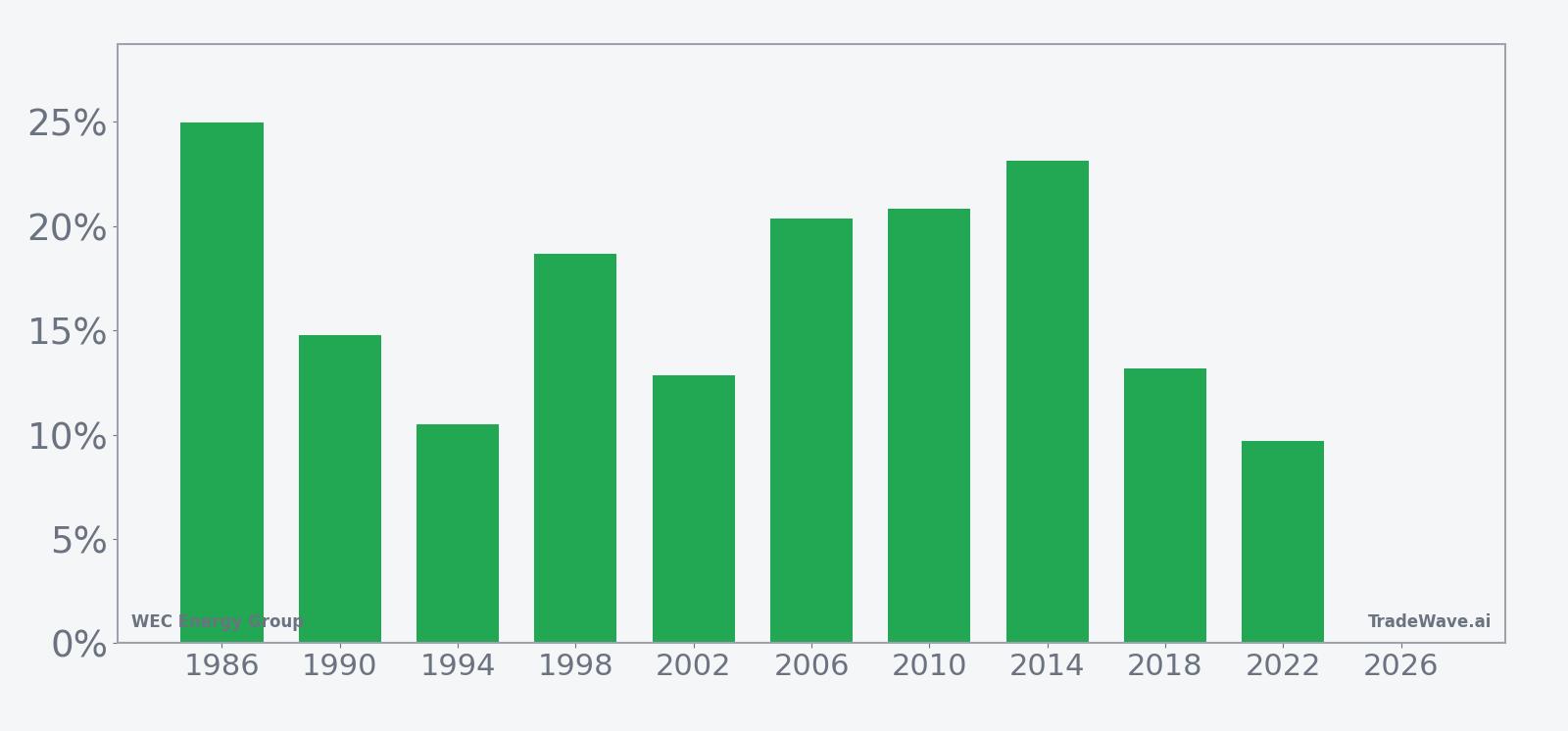 Per-year net returns for WEC in the 316-day midterm-year seasonal window