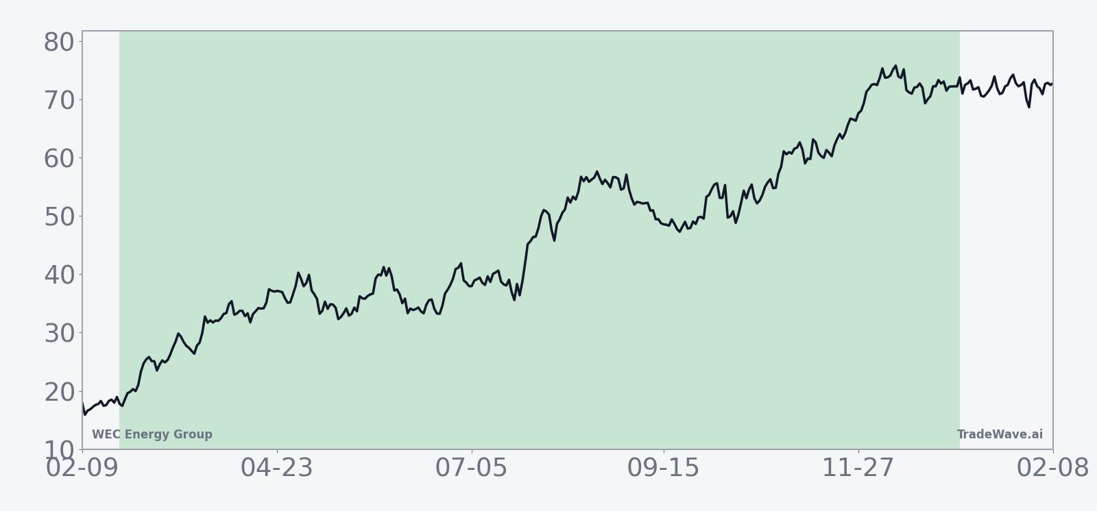 Historical seasonal average for WEC during the 316-day midterm-election-year window