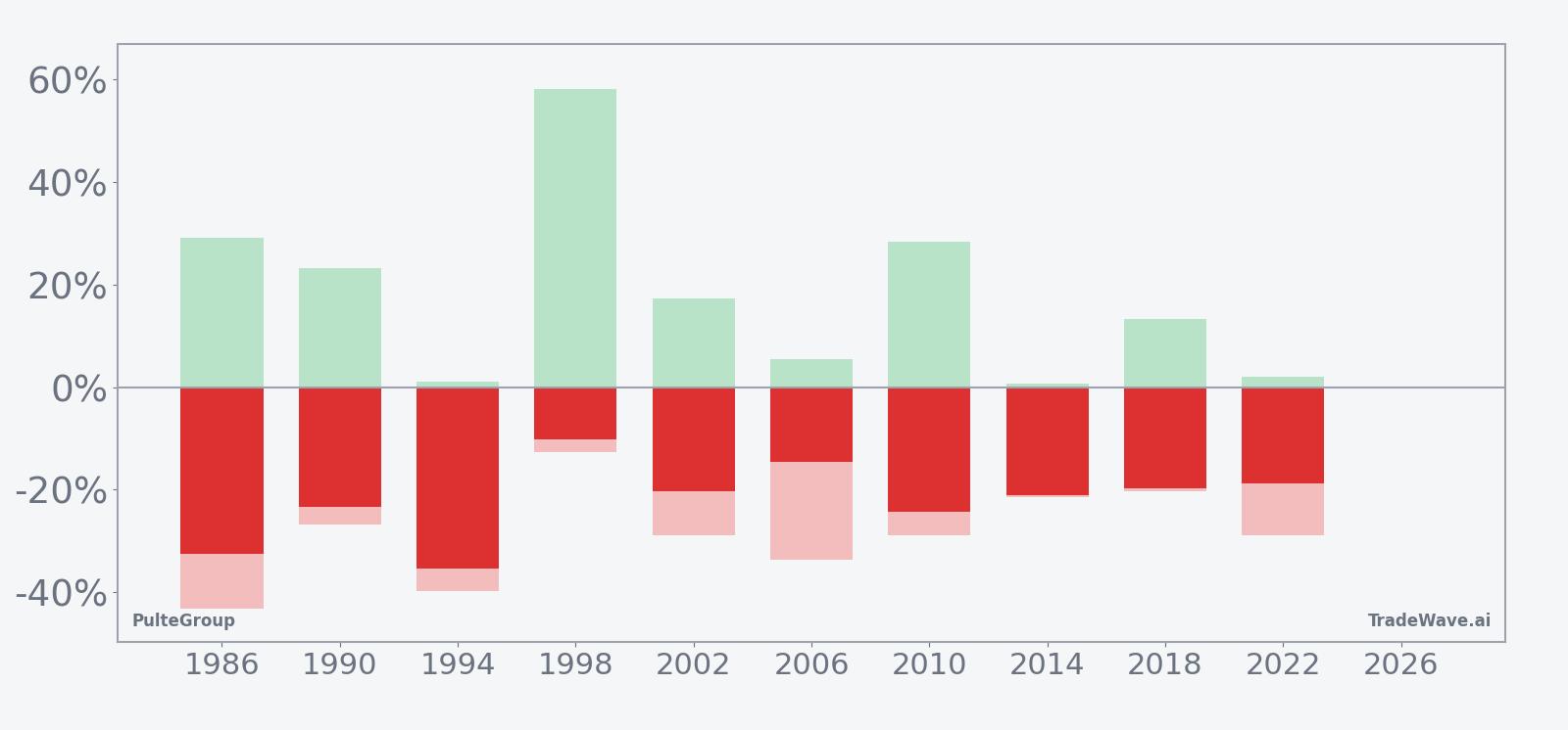 PulteGroup seasonal window net returns with maximum favorable and adverse excursions