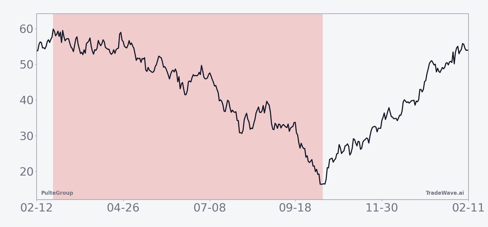PulteGroup historical seasonal average path in midterm election years