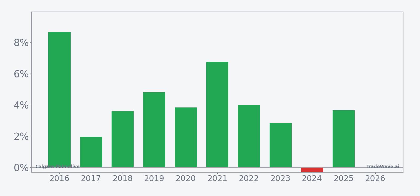Colgate-Palmolive seasonal window per-year net returns over the past decade